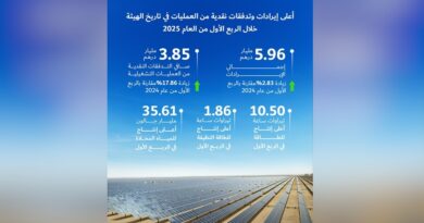 هيئة كهرباء ومياه دبي تعلن تحقيق إيرادات قياسية بقيمة 5.96 مليار درهم وتدفقات نقدية بقيمة 3.85 مليار درهم في الربع الأول من 2025